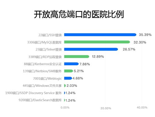 互联网医疗服务数据泄露风险加剧，腾讯智慧安全提出防御策略