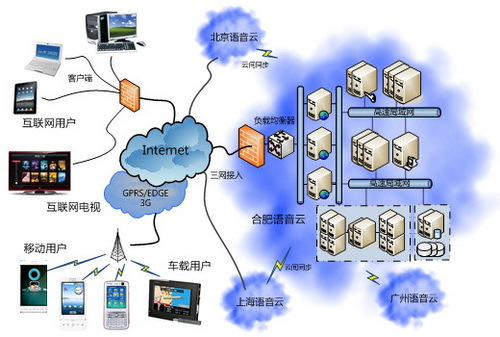 MSP分布式架构实现云时代语音应用开发