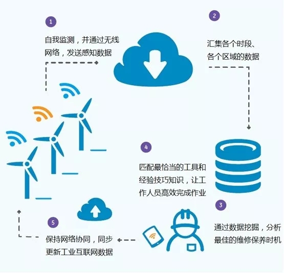 美国工业互联网视角下的智能制造内涵解析及其对中国互联网数据服务的启示
